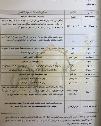 الإبل في الإمارات : دراسة تاريخية تراثية أدبية